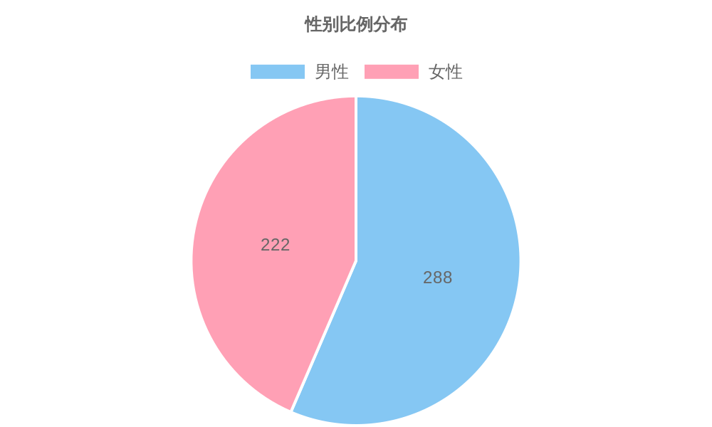 性别比例分布
