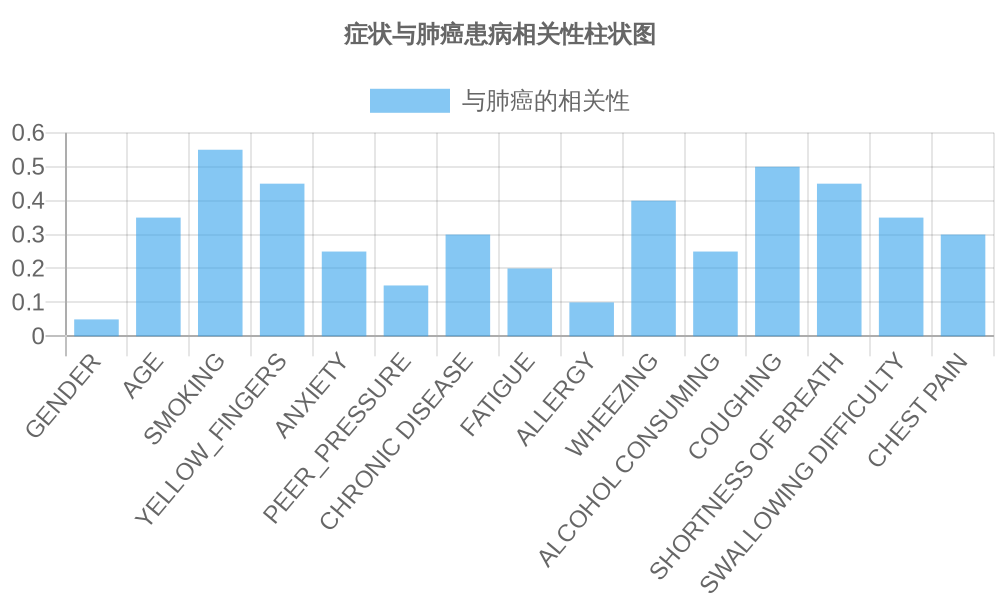 症状与肺癌相关性柱状图